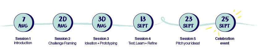 A timeline. 7th August: Introduction. 20th August: Challenge Framing. 30th August: Ideation and prototyping. 13th September: Test, learn and refine. 23rd September: Pitch your ideas! 25th September: Celebration event